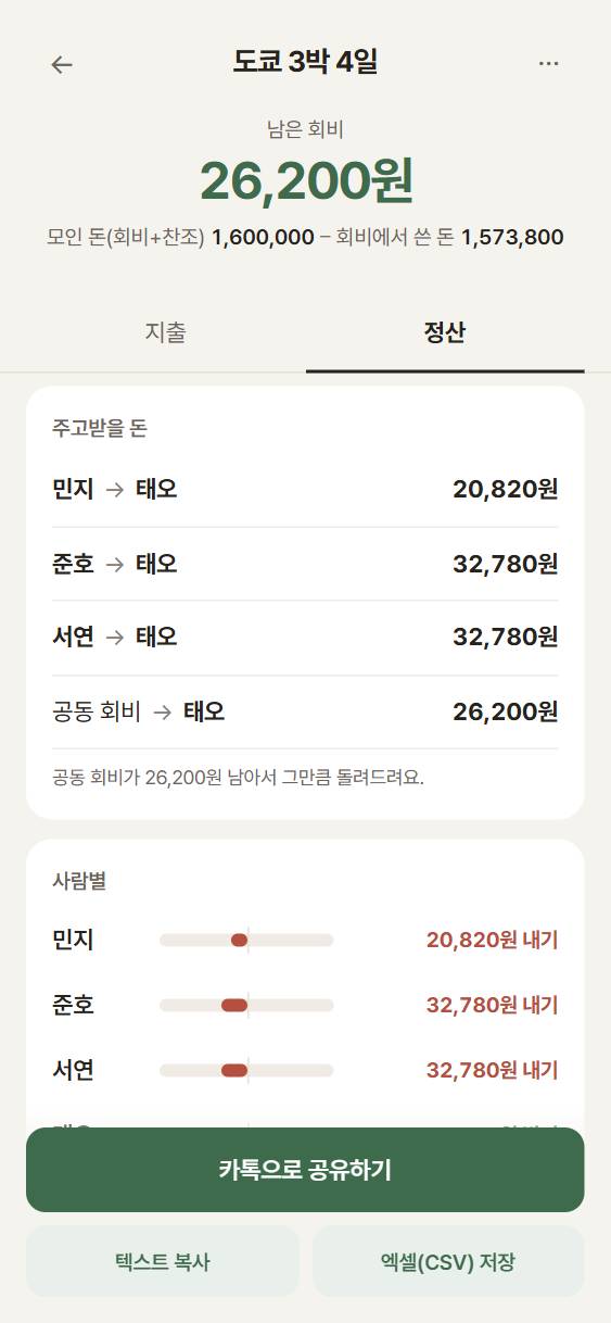 모여셈 정산 탭 화면. 민지·준호·서연이 태오에게 보낼 금액과 카톡으로 공유하기·텍스트 복사·엑셀(CSV) 저장 버튼이 보인다