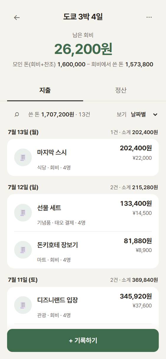 모여셈 지출 탭 화면. 도쿄 3박 4일 모임의 남은 회비 26,200원과 날짜별 지출 목록(마지막 스시 202,400원, 선물 세트 133,400원 등)이 보인다